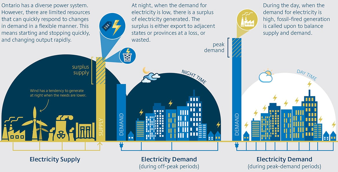 Infographic: A closer look at Ontario's current electricity system 