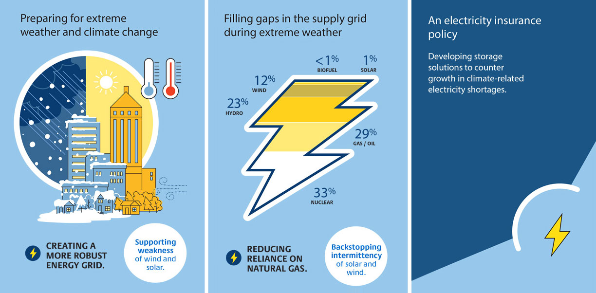 Creating a reliable, powerful climate solution