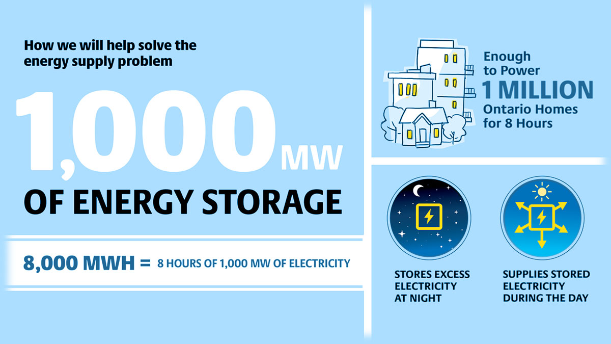 Getting the most value for Ontario’s electricity