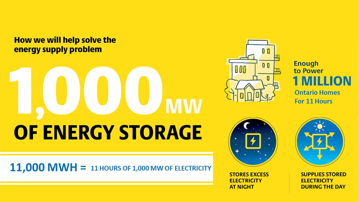 Getting the most value for Ontario’s electricity