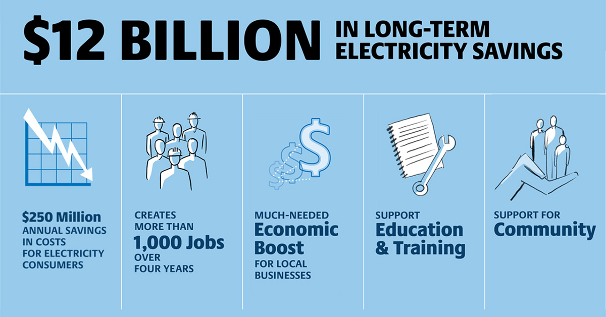$12B in long-term electricity savings. $250M annual savings for consumers. +1K jobs over 4 yrs.