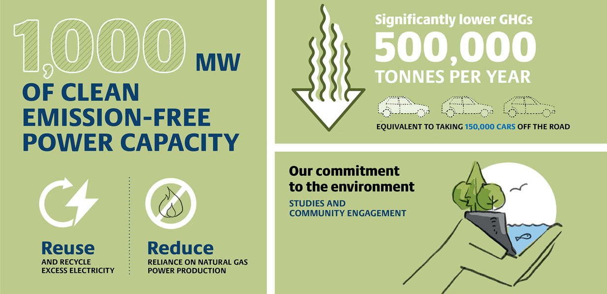 1,000 MW of clean emission-free power capacity