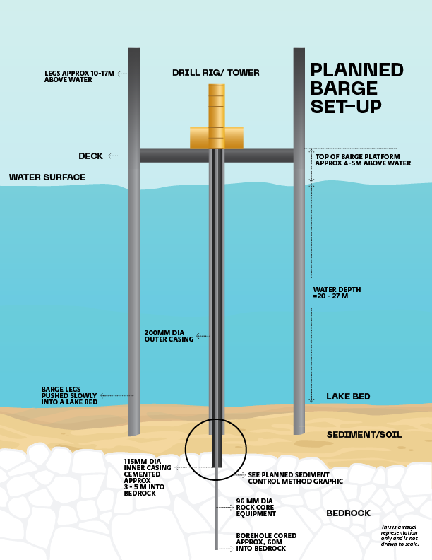Planned Barge Set Up