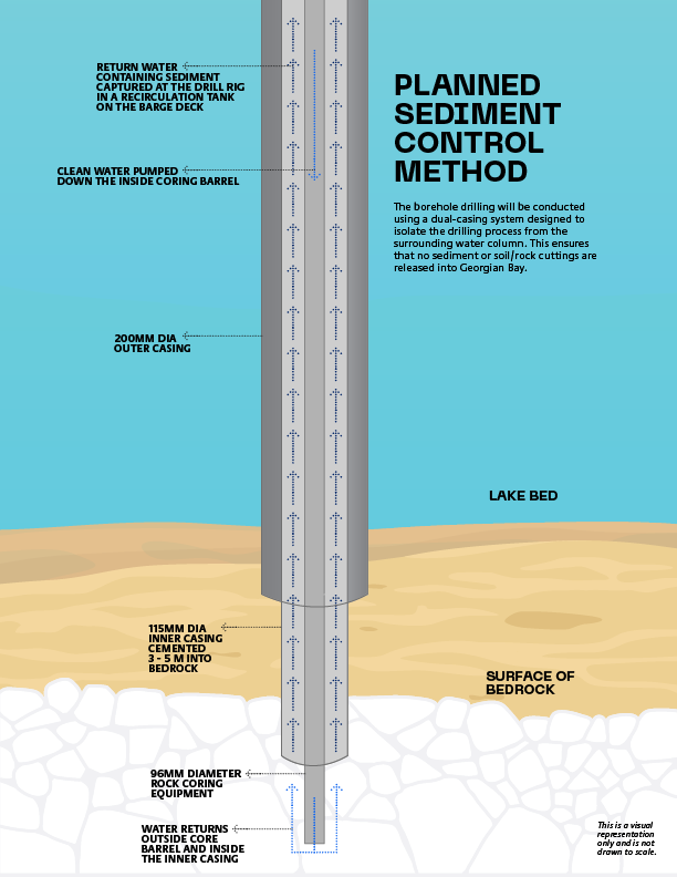 Planned Sediment Control Method